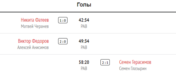 Хоккей - Сочи сборные ФО до 15 лет - тур3 матч1 голы
