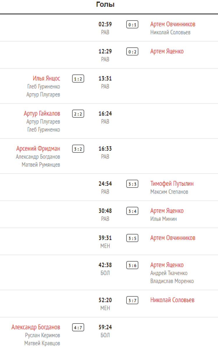 Хоккей - Сочи сборные ФО до 15 лет - тур3 матч2 голы