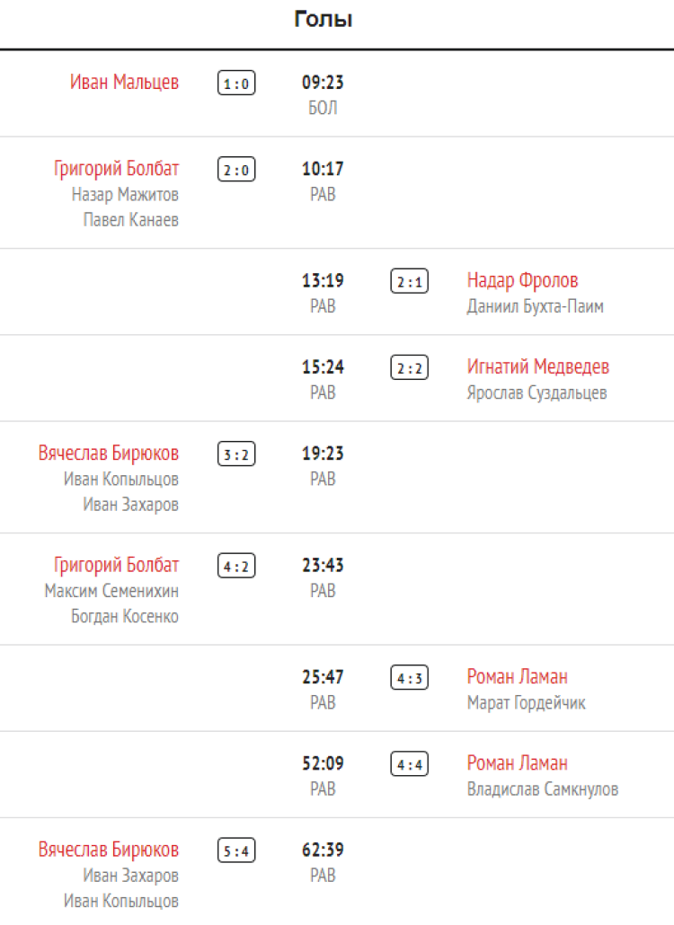 Хоккей - Сочи сборные ФО до 15 лет - тур3 матч3 голы