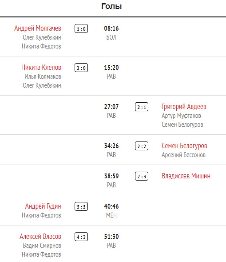 Хоккей - Сочи сборные ФО до 15 лет - тур3 матч4 голы