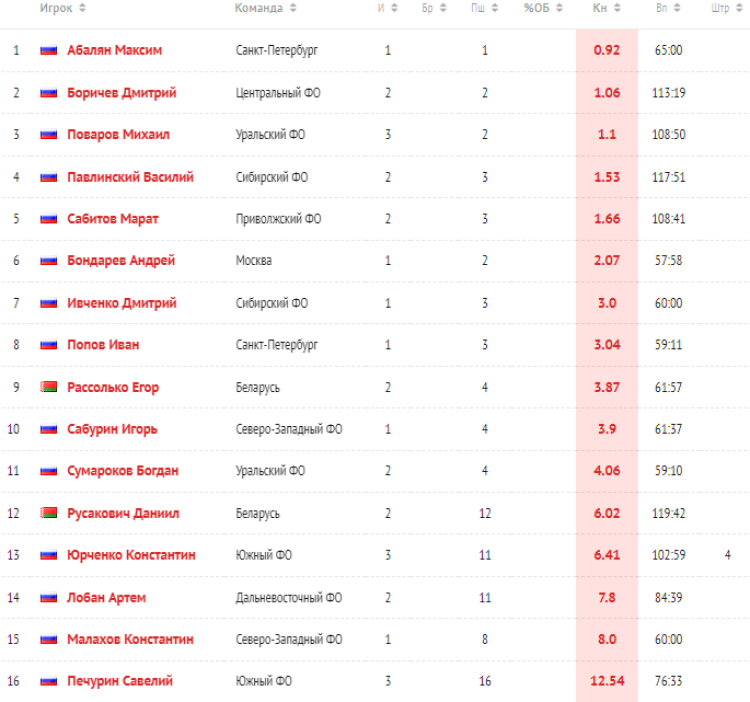 Хоккей - Сочи сборные ФО до 15 лет - вратари после 3го тура