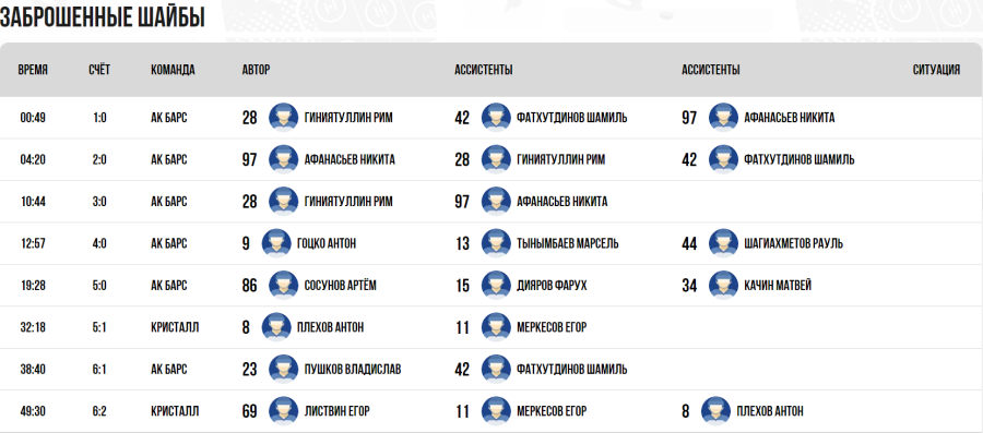 Хоккей - СПб Кубок чемпионов U17 - группа А - матч10 голы