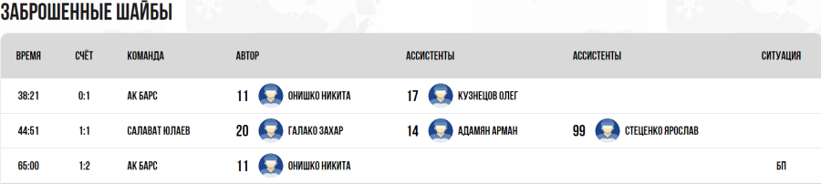 Хоккей - СПб Кубок чемпионов U17 - группа А - матч1 голы