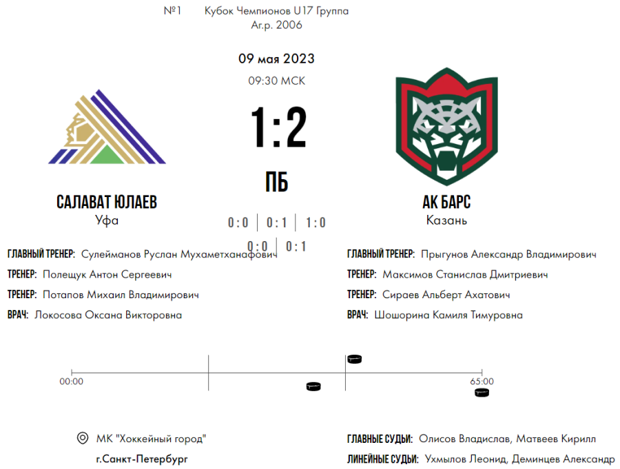 Хоккей - СПб Кубок чемпионов U17 - группа А - матч1 счет