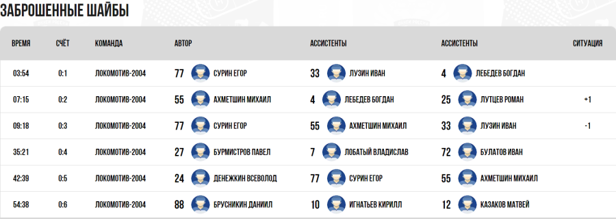 Хоккей - СПб Кубок чемпионов U17 - группа А - матч2 голы