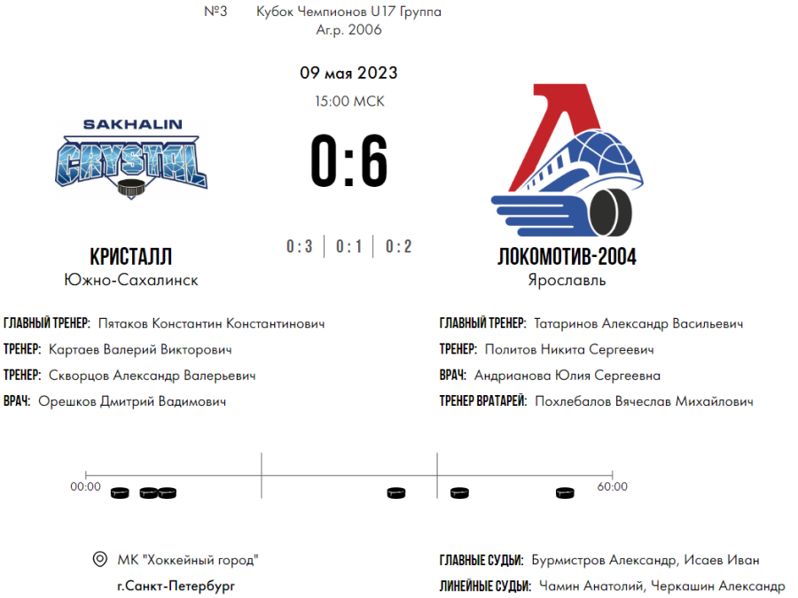 Хоккей - СПб Кубок чемпионов U17 - группа А - матч2 счет