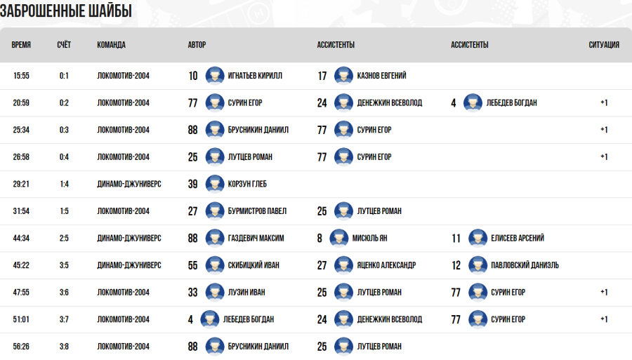 Хоккей - СПб Кубок чемпионов U17 - группа А - матч3 голы