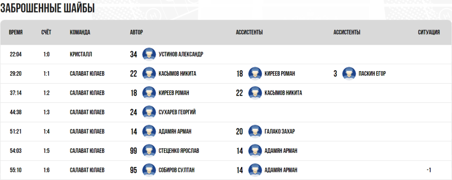 Хоккей - СПб Кубок чемпионов U17 - группа А - матч4 голы