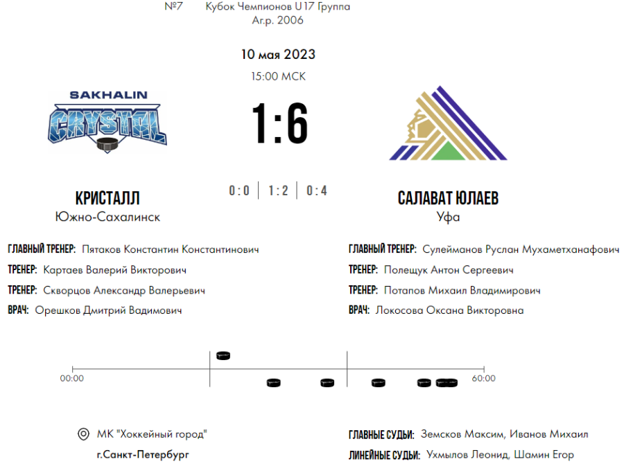 Хоккей - СПб Кубок чемпионов U17 - группа А - матч4 счет