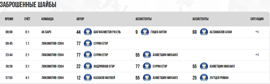 Хоккей - СПб Кубок чемпионов U17 - группа А - матч5 голы