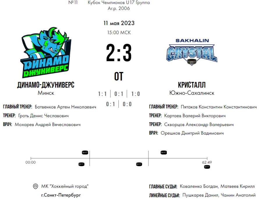 Хоккей - СПб Кубок чемпионов U17 - группа А - матч6 счет