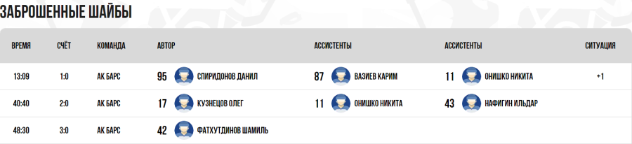 Хоккей - СПб Кубок чемпионов U17 - группа А - матч7 голы