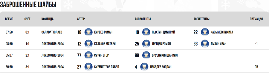 Хоккей - СПб Кубок чемпионов U17 - группа А - матч8 голы