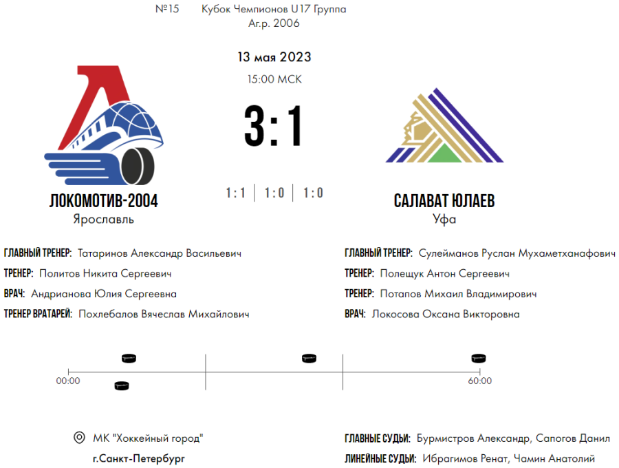 Хоккей - СПб Кубок чемпионов U17 - группа А - матч8 счет