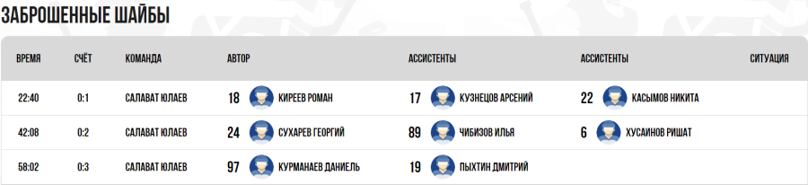 Хоккей - СПб Кубок чемпионов U17 - группа А - матч9 голы