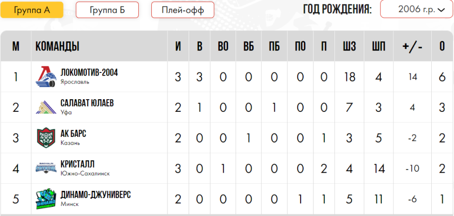 Хоккей - СПб Кубок чемпионов U17 - группа А - таблица после 3го тура