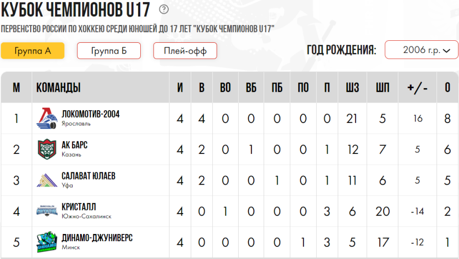 Хоккей - СПб Кубок чемпионов U17 - группа А - таблица после 5го тура итог