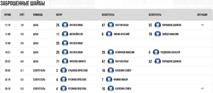 Хоккей - СПб Кубок чемпионов U17 - группа Б - матч10 голы