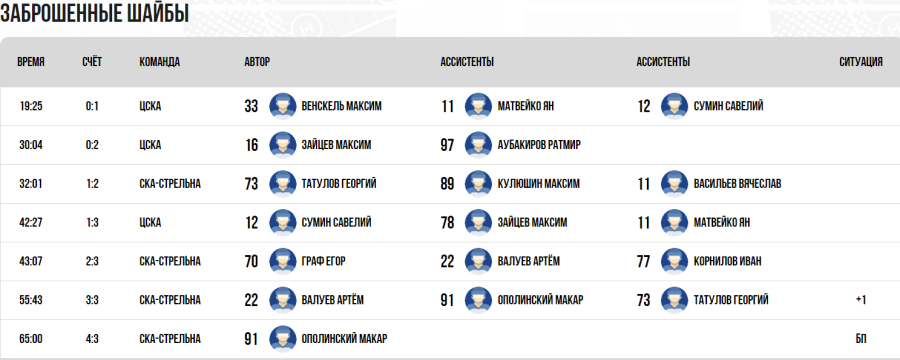 Хоккей - СПб Кубок чемпионов U17 - группа Б - матч1 голы