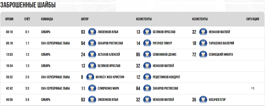 Хоккей - СПб Кубок чемпионов U17 - группа Б - матч2 голы