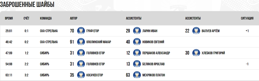 Хоккей - СПб Кубок чемпионов U17 - группа Б - матч3 голы