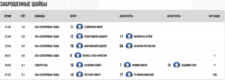 Хоккей - СПб Кубок чемпионов U17 - группа Б - матч4 голы