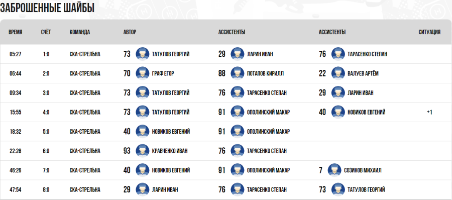Хоккей - СПб Кубок чемпионов U17 - группа Б - матч5 голы