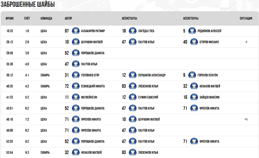 Хоккей - СПб Кубок чемпионов U17 - группа Б - матч6 голы