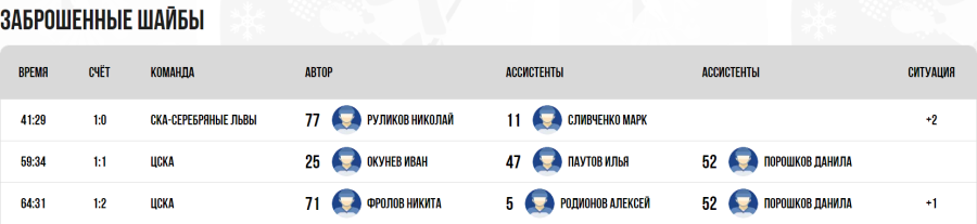 Хоккей - СПб Кубок чемпионов U17 - группа Б - матч7 голы