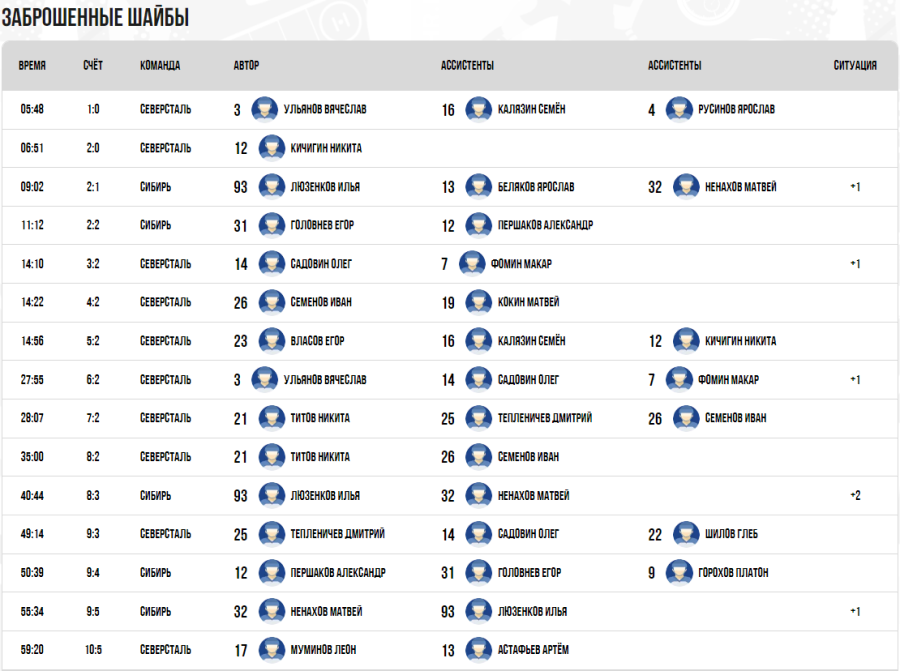 Хоккей - СПб Кубок чемпионов U17 - группа Б - матч8 голы