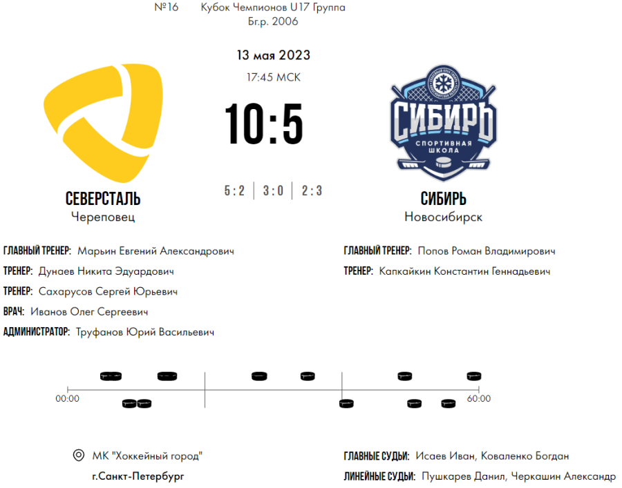 Хоккей - СПб Кубок чемпионов U17 - группа Б - матч8 счет