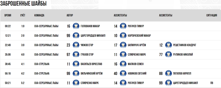 Хоккей - СПб Кубок чемпионов U17 - группа Б - матч9 голы