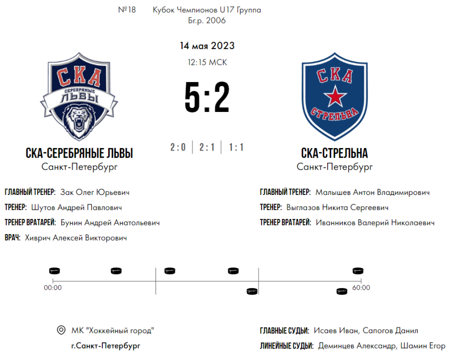 Хоккей - СПб Кубок чемпионов U17 - группа Б - матч9 счет