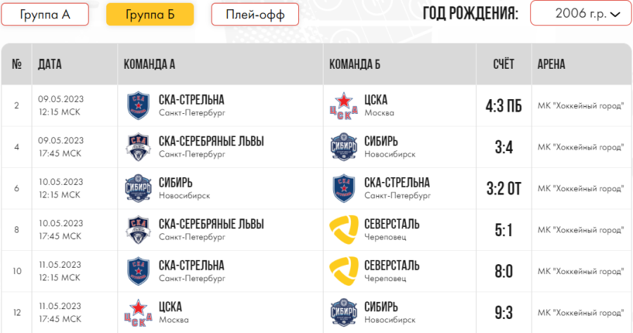 Хоккей - СПб Кубок чемпионов U17 - группа Б - результаты трех туров
