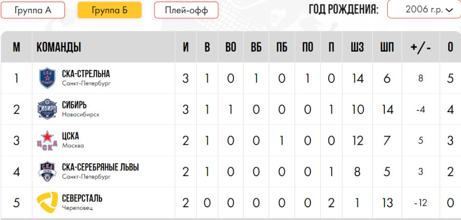 Хоккей - СПб Кубок чемпионов U17 - группа Б - таблица после 3го тура