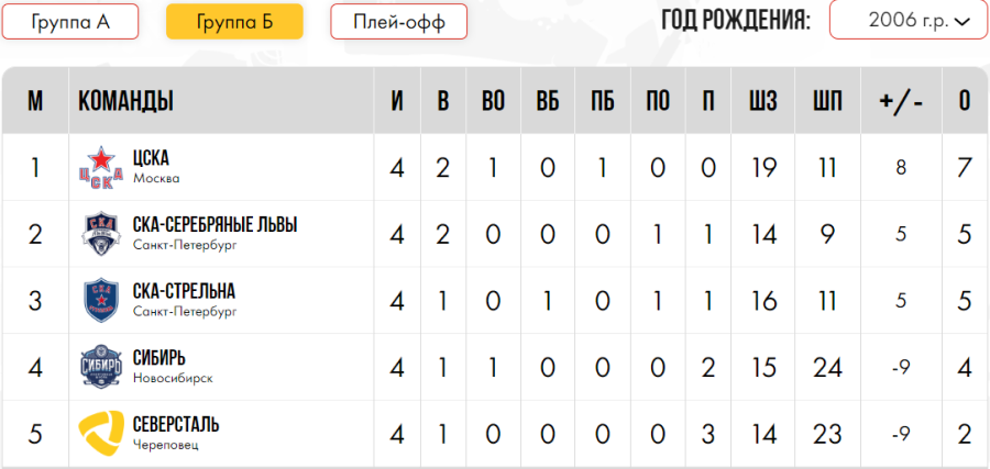 Хоккей - СПб Кубок чемпионов U17 - группа Б - таблица после 5го тура итог