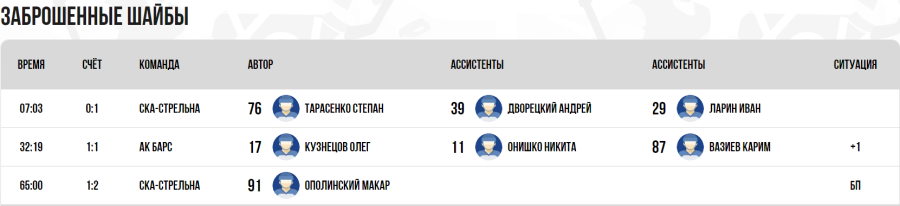 Хоккей - СПб Кубок чемпионов U17 - плей-офф - четвертьфинал1 - голы