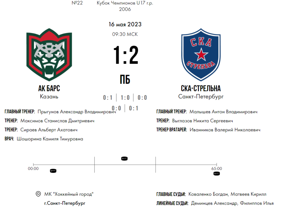 Хоккей - СПб Кубок чемпионов U17 - плей-офф - четвертьфинал1 - счет