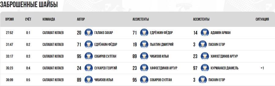 Хоккей - СПб Кубок чемпионов U17 - плей-офф - четвертьфинал2 - голы