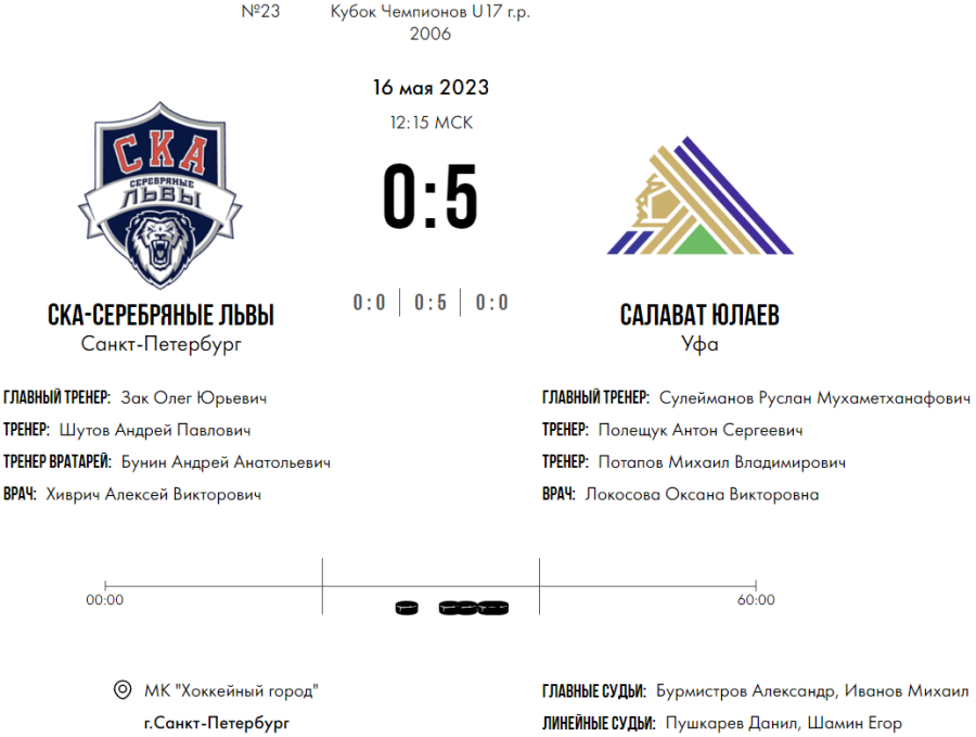 Хоккей - СПб Кубок чемпионов U17 - плей-офф - четвертьфинал2 - счет