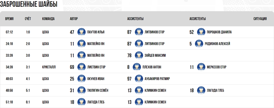 Хоккей - СПб Кубок чемпионов U17 - плей-офф - четвертьфинал3 - голы