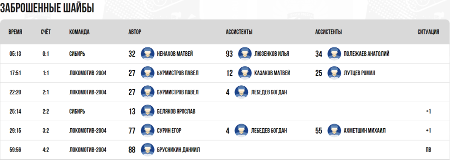 Хоккей - СПб Кубок чемпионов U17 - плей-офф - четвертьфинал4 - голы