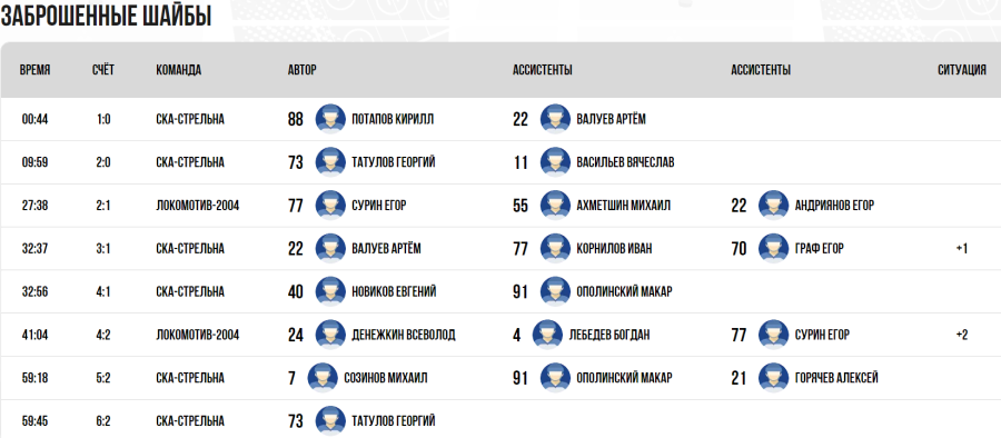 Хоккей - СПб Кубок чемпионов U17 - плей-офф - матч за 1 место - голы