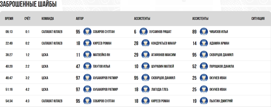 Хоккей - СПб Кубок чемпионов U17 - плей-офф - матч за 3 место - голы