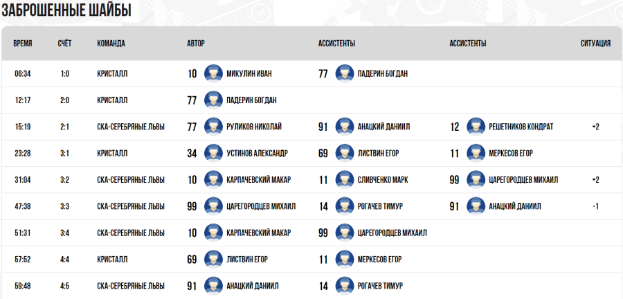 Хоккей - СПб Кубок чемпионов U17 - плей-офф - матч за 5 место - голы