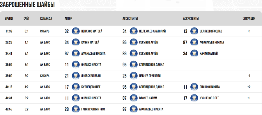 Хоккей - СПб Кубок чемпионов U17 - плей-офф - матч за 7 место - голы