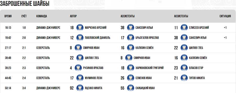 Хоккей - СПб Кубок чемпионов U17 - плей-офф - матч за 9 место - голы