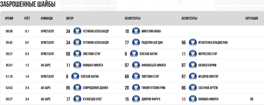 Хоккей - СПб Кубок чемпионов U17 - плей-офф - полуфинал1 - голы