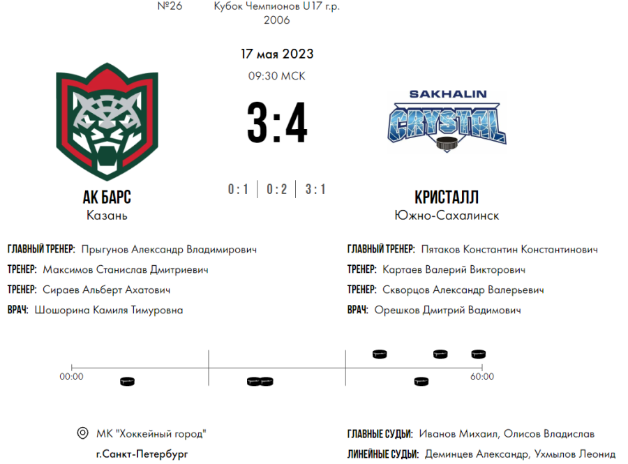 Хоккей - СПб Кубок чемпионов U17 - плей-офф - полуфинал1 - счет