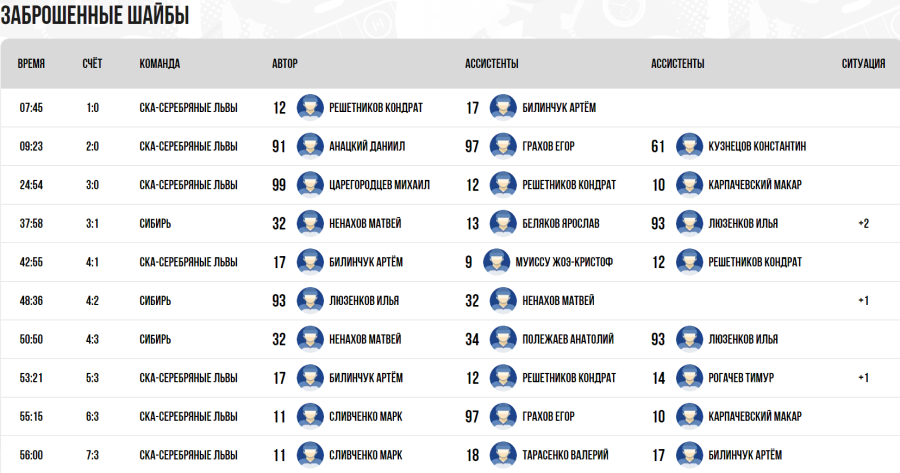 Хоккей - СПб Кубок чемпионов U17 - плей-офф - полуфинал2 - голы
